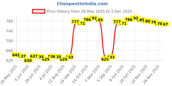 amazon.in loom tree LOOM TREE® USB Thermostat Heat Preservation Plate Lunch Box Heating Pad for Milk Bottle loom tree Price History Graph from 28 May 2025 to 3 Dec 2025