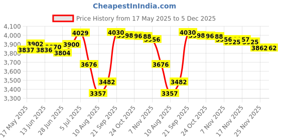 amazon.in loom tree LOOM TREE® Vest Plate Carrier Assault Combat Gear Jacket for Mens Outdoor Jungle camo 1 loom tree Price History Graph from 17 May 2025 to 5 Dec 2025