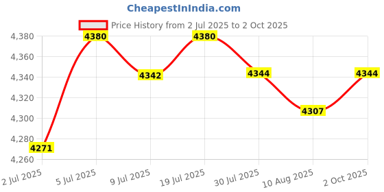 amazon.in loom tree LOOM TREE® Wall Mount Mailbox Heavy Duty Deposit Drop Box for Home Use Office Classroom loom tree Price History Graph from 2 Jul 2025 to 2 Oct 2025