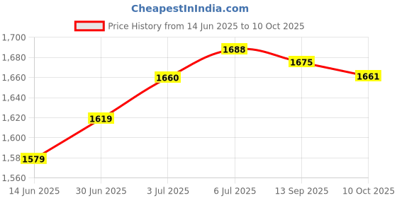 amazon.in loom tree LOOM TREE® Water Pump Accessories Heavy Duty for Reciprocating MC-1 NPT Internal Thread Style aA | Home Improvement | Plumbing & Fixtures | Pumps loom tree Price History Graph from 14 Jun 2025 to 10 Oct 2025