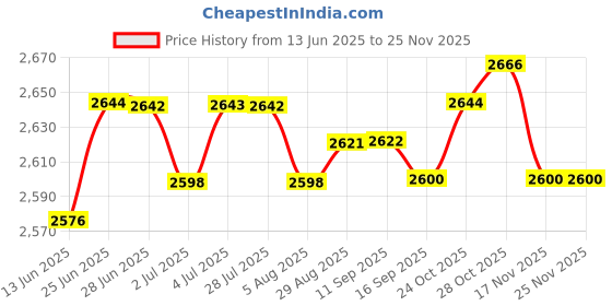 amazon.in loom tree LOOM TREE® Wet Wipe Warmer Intelligent Diaper Wipe Warmer for Baby Nursery Home Travel White | Diapering | Baby Wipe Warmers loom tree Price History Graph from 13 Jun 2025 to 25 Nov 2025