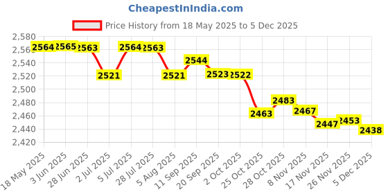 amazon.in loom tree LOOM TREE® Wetsuit Pants Fitness Running Diving Wet Suit Trunks 2Mm Men Neoprene Shorts M | Water Sports | Wetsuits & Drysuits | Wetsuits | Men loom tree Price History Graph from 18 May 2025 to 5 Dec 2025