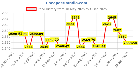 amazon.in loom tree LOOM TREE® Wetsuit Pants Fitness Running Diving Wet Suit Trunks 2Mm Men Neoprene Shorts XL | Water Sports | Wetsuits & Drysuits | Wetsuits | Men loom tree Price History Graph from 18 May 2025 to 4 Dec 2025