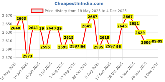 amazon.in loom tree LOOM TREE® Wetsuit Pants Fitness Running Diving Wet Suit Trunks 2Mm Men Neoprene Shorts XXL | Water Sports | Wetsuits & Drysuits | Wetsuits | Men loom tree Price History Graph from 18 May 2025 to 4 Dec 2025