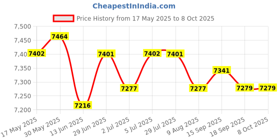 amazon.in loom tree LOOM TREE® Wind Speed Sensor Three Cup Anemometer Gauges Measurement Output RS485 | 1 Piece Wind Speed Sensor Anemometer loom tree Price History Graph from 17 May 2025 to 7 Oct 2025