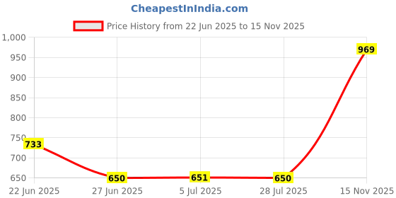 amazon.in loom tree LOOM TREE® Winter Fingerless Gloves for Women Convertible Flip Top Mittens for Painting Gray loom tree Price History Graph from 22 Jun 2025 to 15 Nov 2025