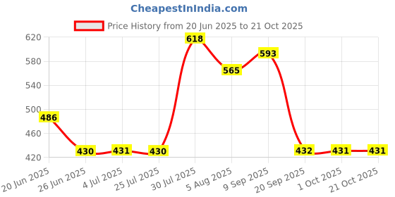 amazon.in loom tree LOOM TREE® Winter Warm Fleece Ponytail Headband Ear Cover Ear Warmer Head Wear Black loom tree Price History Graph from 20 Jun 2025 to 21 Oct 2025