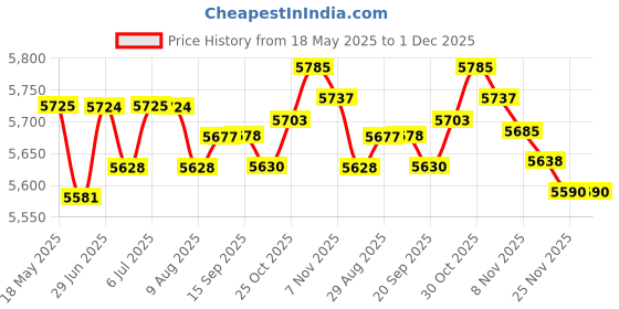 amazon.in loom tree LOOM TREE® Wipe Warmer and Wet Wipe Dispenser Wet Wipe Warmer for Home Travel Children White | Diapering | Baby Wipe Warmers loom tree Price History Graph from 18 May 2025 to 1 Dec 2025