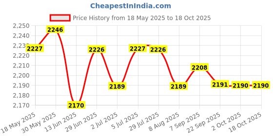 amazon.in loom tree LOOM TREE® Wipe Warmer Large Capacity Mini Wet Wipe Dispenser for Home Travel Pink | Diapering | Baby Wipe Warmers loom tree Price History Graph from 18 May 2025 to 18 Oct 2025