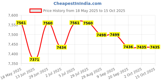 amazon.in loom tree LOOM TREE® Wipe Warmers Portable Holder Wet Tissue Storage Case Wet Tissue Heater Pink | Diapering | Baby Wipe Warmers loom tree Price History Graph from 18 May 2025 to 13 Oct 2025