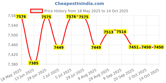 amazon.in loom tree LOOM TREE® Wipe Warmers Portable Holder Wet Tissue Storage Case Wet Tissue Heater White | Diapering | Baby Wipe Warmers loom tree Price History Graph from 18 May 2025 to 14 Oct 2025