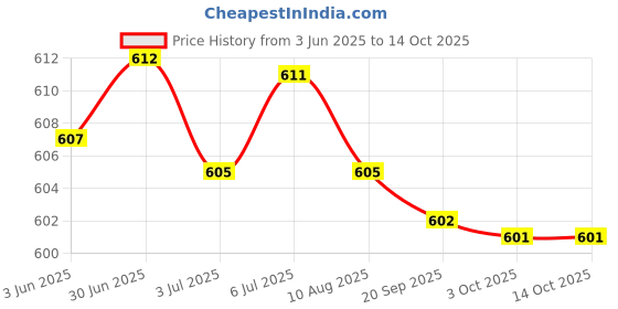 amazon.in loom tree LOOM TREE® Women Compression Knee High Sock For Athletic Running Flight Travel L Xl | Medical, Mobility & Disability | Orthopedics & Supports | Orthotics, Braces & Sleeves loom tree Price History Graph from 3 Jun 2025 to 13 Oct 2025