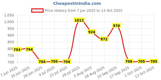 amazon.in loom tree LOOM TREE® Womens Elastic Leg Garter Belt Black loom tree Price History Graph from 7 Jun 2025 to 13 Oct 2025