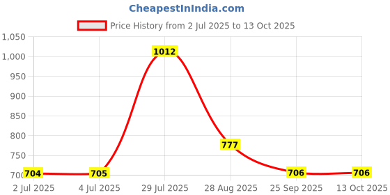 amazon.in loom tree LOOM TREE® Womens Elastic Leg Garter Belt Black loom tree Price History Graph from 2 Jul 2025 to 13 Oct 2025