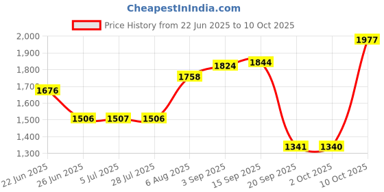 amazon.in loom tree LOOM TREE® Womens Flower Printed Chef Clogs Shoes - Non Slip Work Nursing Shoes 38 39 loom tree Price History Graph from 22 Jun 2025 to 10 Oct 2025