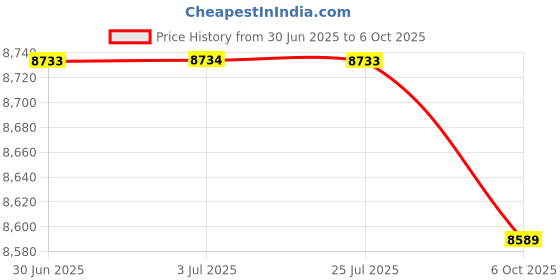 amazon.in loom tree LOOM TREE® Womens Wetsuit Diving Suit Thermal Stockings Front Zipper for Swimming S Size Red loom tree Price History Graph from 30 Jun 2025 to 6 Oct 2025