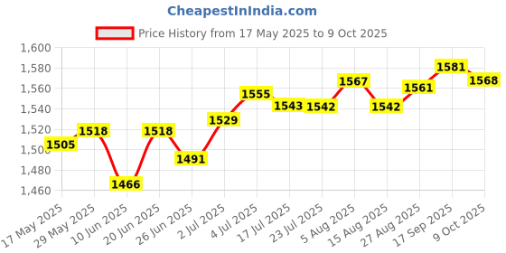 amazon.in loom tree LOOM TREE® Wooden Baby Age Blocks for Baby Shower Unique Numbers Blocks Milestone Blocks | Nursery Dãƒâ©Co | Other Nursery Dãƒâ©Co loom tree Price History Graph from 17 May 2025 to 8 Oct 2025