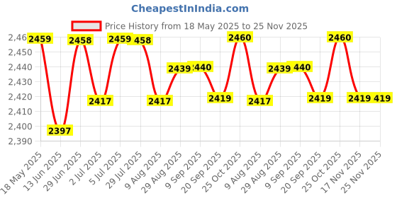 amazon.in loom tree LOOM TREE® Wooden Magnetic Kids Learning Puzzle Math Educational Toys for 2 3 4 Years | Toys for Baby | Blocks & Sorters loom tree Price History Graph from 18 May 2025 to 25 Nov 2025