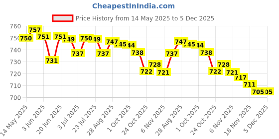 amazon.in loom tree LOOM TREE® Woofer Subwoofer Speaker Stereo for Multimedia Speakers Vehicle Home Theater loom tree Price History Graph from 14 May 2025 to 5 Dec 2025