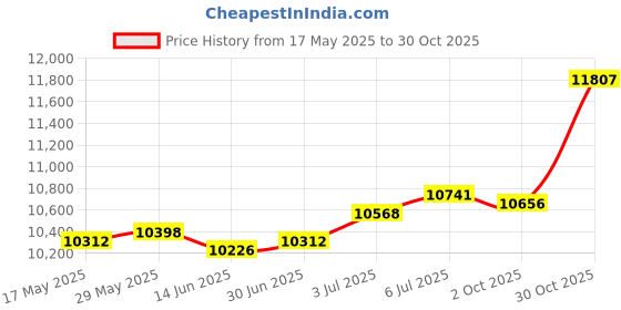 amazon.in loom tree LOOM TREE® Wrestling Dummy Unfilled Boxing Equipment Fitness Karate MMA Grappling Dummy 160 cm | Boxing, Martial Arts & MMA | Training Equipment & Supplies | Dummies loom tree Price History Graph from 17 May 2025 to 30 Oct 2025