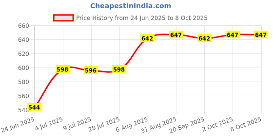 amazon.in LOOM TREE M.2 NGFF SSD to 20+6pin 26pin SSD Adapter Card for Lenovo ThinkPad X1 Carbon Price History Graph from 24 Jun 2025 to 8 Oct 2025