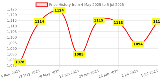 amazon.in LOOM TREE M.2 NGFF to A1398 A1425 (2012 & Early 2013) Adapter for MacBook Pro Retina SSD Replacement, B Key SATA Hard Disk Drive HDD Converter Card Drives, Storage & Blank Media | Drive Enclosures & Docks Price History Graph from 4 May 2025 to 5 Jul 2025