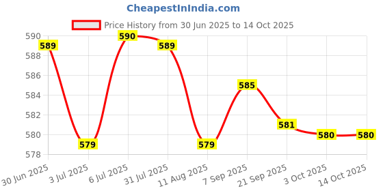 amazon.in LOOM TREE Makeup Mixing Palette Spatula for Nail Varnish Liquid Foundation Pigment Half Round S Spatula Price History Graph from 30 Jun 2025 to 13 Oct 2025