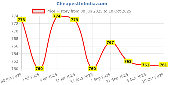 amazon.in LOOM TREE Makeup Mixing Palette Spatula for Nail Varnish Liquid Foundation Pigment Rectangle L Spatula Price History Graph from 30 Jun 2025 to 9 Oct 2025
