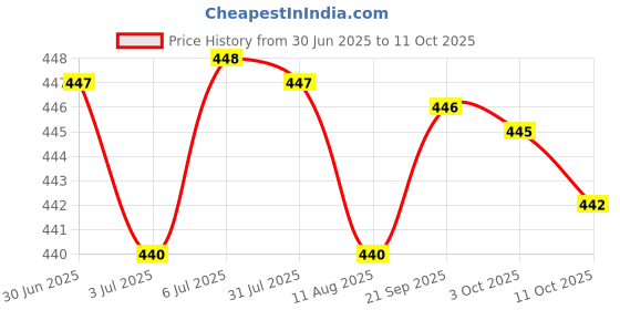 amazon.in LOOM TREE Makeup Mixing Palette Spatula for Nail Varnish Liquid Foundation Pigment Spatula Price History Graph from 30 Jun 2025 to 11 Oct 2025