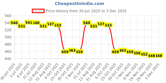 amazon.in LOOM TREE Makeup Spatula Easy to Clean Stainless Steel Makeup Mixing Spatula Tool with Bag | Makeup | Makeup Tools & Accessories | Other Makeup Tools & Accs Price History Graph from 30 Jun 2025 to 3 Dec 2025