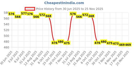 amazon.in LOOM TREE Makeup Spatula Facial Cream Mixing Stick for Salon Eye Shadow, Skin Beginner with storage bag | Makeup | Makeup Tools & Accessories | Other Makeup Tools & Accs Price History Graph from 30 Jun 2025 to 25 Nov 2025