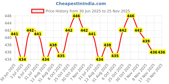 amazon.in LOOM TREE Makeup Spatula Facial Cream Mixing Stick for Salon Eye Shadow, Skin Beginner without storage bag | Makeup | Makeup Tools & Accessories | Other Makeup Tools & Accs Price History Graph from 30 Jun 2025 to 24 Nov 2025