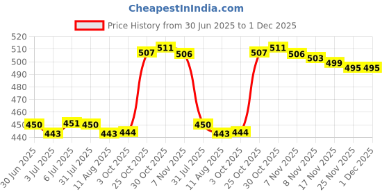 amazon.in LOOM TREE Makeup Spatulas Cosmetic Mixing Bar Paddle Rod for Foundations Salon Grandma Style B Price History Graph from 30 Jun 2025 to 1 Dec 2025