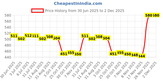 amazon.in LOOM TREE Makeup Spatulas for Girls Women for Palette Mixing and Sampling Foundation Yellow with Case Price History Graph from 30 Jun 2025 to 1 Dec 2025