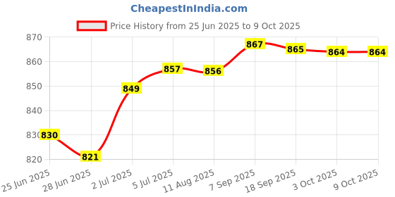 amazon.in LOOM TREE Mannequin Head Model Flocking Foam Round Base Multipurpose for Hat Jewelry Gray Price History Graph from 25 Jun 2025 to 8 Oct 2025