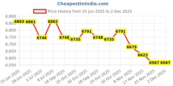 amazon.in LOOM TREE Mannequin Head Model Hat Head Display for Hairdresser Training Shopping Mall Aureate Price History Graph from 25 Jun 2025 to 1 Dec 2025