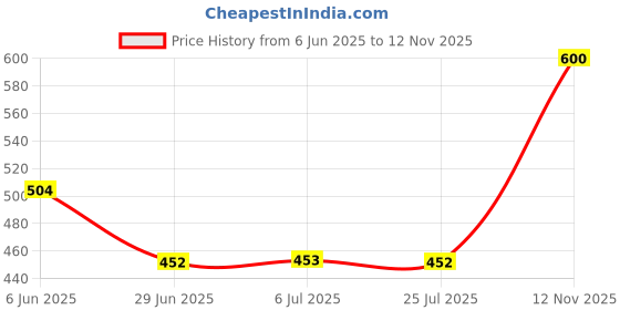 amazon.in loom tree Mask Liner Avoiding Pressure Points Comfort Enhancing Nasal Protection Liner pink loom tree Price History Graph from 6 Jun 2025 to 12 Nov 2025