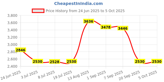 amazon.in LOOM TREE Mass Air Flow Meter MAF Sensor Replacement Fits for Audi A3 A4 VW Eos Golf Price History Graph from 24 Jun 2025 to 5 Oct 2025