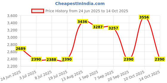 amazon.in LOOM TREE Mass Air Flow Sensor 0280218254 13301682 92196278 Fit for Cruze 213-4686 Price History Graph from 24 Jun 2025 to 14 Oct 2025