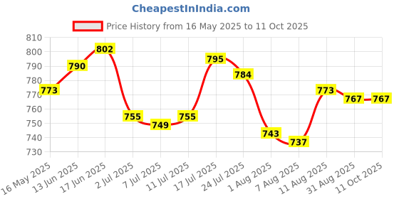 amazon.in loom tree Master Key Universal for Luggage Bag Lockers Security Door TSA002/TSA007 Key 007 loom tree Price History Graph from 16 May 2025 to 11 Oct 2025