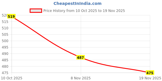 amazon.in Loom Tree Maternity Pregnancy Adjustable Waist Extender Elastic Extender Pads Black loom tree Price History Graph from 10 Oct 2025 to 19 Nov 2025