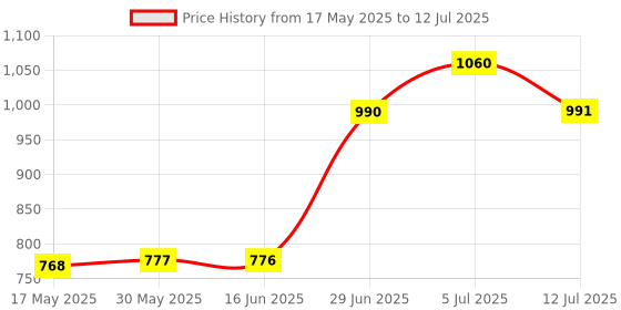 amazon.in Loom Tree Mechanical Keyboard Switches Axis Shaft Spare Parts 9 Switches Tester Keyboards, Mice & Pointers | Keyboards & Keypads Price History Graph from 17 May 2025 to 12 Jul 2025