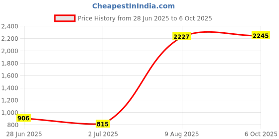 amazon.in LOOM TREE Mechanical Keyboard Switches for MX Switch Keyboard Beginner Enthusiast Dustproof Blue 90 Price History Graph from 28 Jun 2025 to 6 Oct 2025