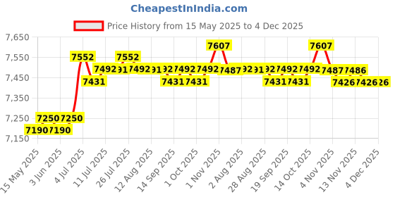 amazon.in LOOM TREE Meditation Bench Foldable Sturdy Kneeling Stool for Low Seat Teahouse Prayer Price History Graph from 15 May 2025 to 3 Dec 2025