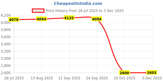 amazon.in LOOM TREE Meditation Cushion Seat Yoga Seating Square Nonslip Bedroom Floor Pillow Set Deep Red | Fitness, Running & Yoga | Yoga & Pilates | Yoga Props Price History Graph from 28 Jul 2025 to 3 Dec 2025