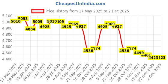 amazon.in Loom Tree Men 3mm Neoprene Diving Suits Free Dive Scuba Snorkeling Short Wetsuits L loom tree Price History Graph from 17 May 2025 to 1 Dec 2025