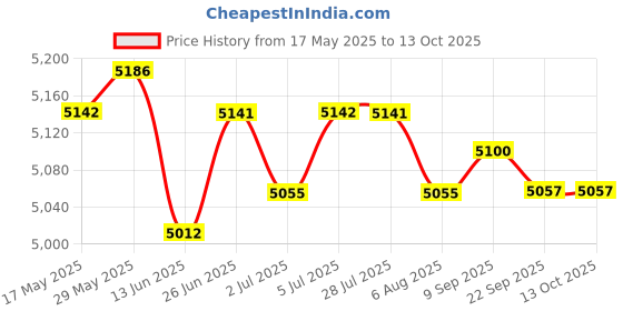 amazon.in Loom Tree Men 3mm Neoprene Diving Suits Free Dive Scuba Snorkeling Short Wetsuits XL loom tree Price History Graph from 17 May 2025 to 13 Oct 2025