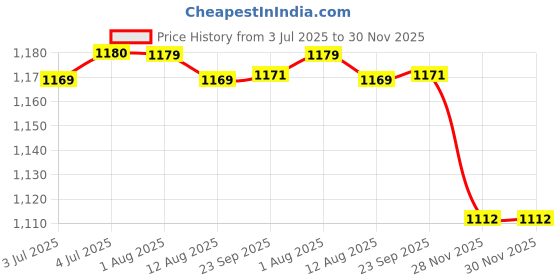 amazon.in loom tree Men Fashion Automatic Ratchet Belt Buckle For Leather Belt 2Pcs | Mens Accessories | Belt Buckles loom tree Price History Graph from 3 Jul 2025 to 30 Nov 2025