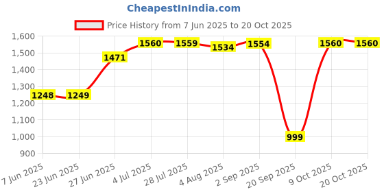 amazon.in loom tree Men Sauna Suit Sweat Vest Waist Trainer Body Shaper Tank Top Compression M loom tree Price History Graph from 7 Jun 2025 to 20 Oct 2025
