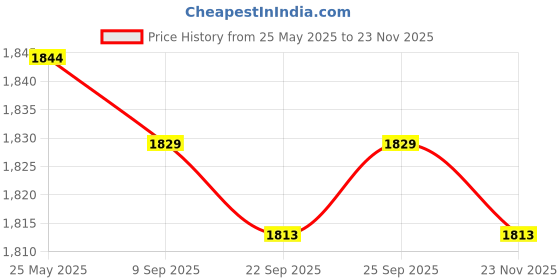 amazon.in loom tree Men Women Chef Coat Jacket Short Length Sleeve Chef Clothes Summer for Pub M loom tree Price History Graph from 25 May 2025 to 23 Nov 2025